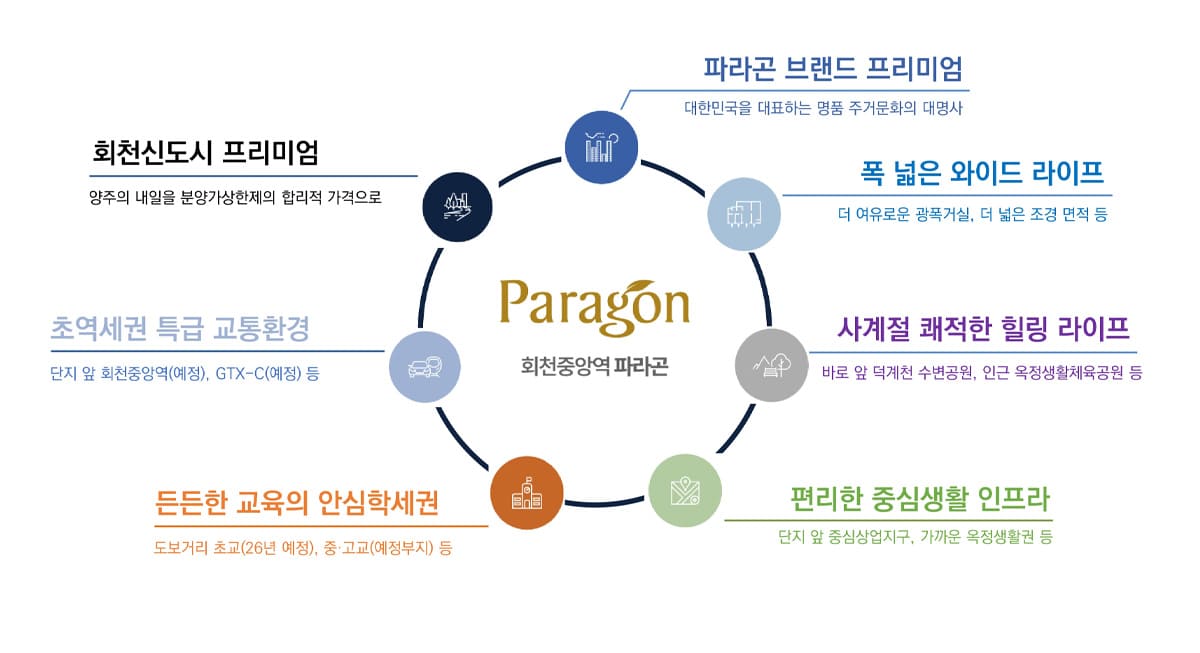 회천중앙역 파라곤